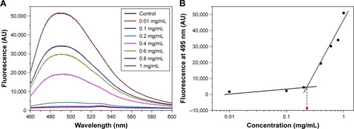 Figure 2 Effect of peptide concentration on thioflavin-T-binding fluorescence. (A) Fluorescence spectra at different peptide concentrations. (B) Fluorescence intensity at 495 nm indicated a critical aggregating concentration value (broken red arrow).Abbreviation: AU, arbitrary units.