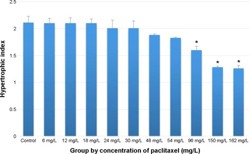 Figure 4 After treatment of hypertrophic scars with different concentrations of paclitaxel, there was a significant decrease in HI in the scars treated with paclitaxel solution of 96 mg/L or higher comparing with the control group.