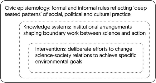 Figure 1. A three-layer conceptual framework of knowledge governance: civic epistemology, knowledge systems, and interventions. Reprinted from Van Kerkhoff and Pilbeam Citation2017, p. 32. Copyright (2017) with permission from Elsevier.