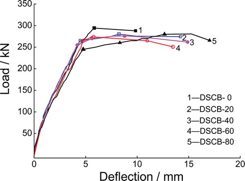 Figure 7. Load midspan deflection.