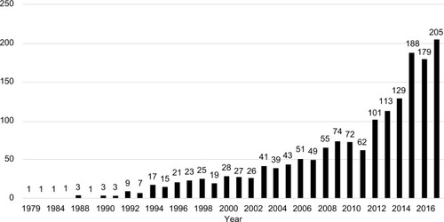 Figure 1 Number of publications using Medicare administrative claims by year, 1979–2016.
