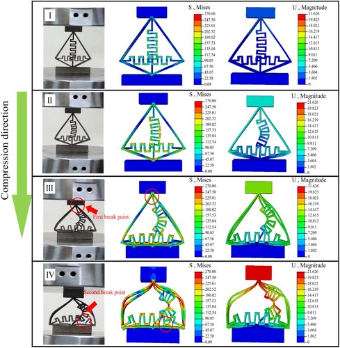 Figure 12. Comparison between experimental and simulated results of the LPBF-manufactured QZS parts subjected to uniaxial compressive loading. The green arrow marks the loading direction.