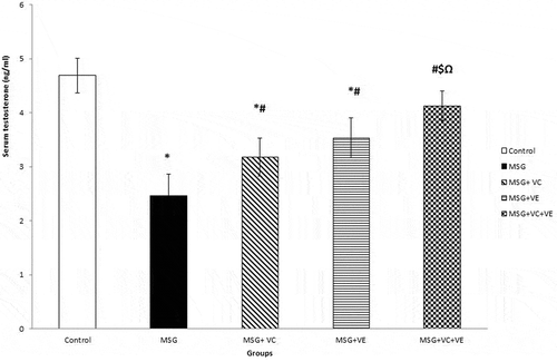 Figure 1. Serum Testosterone (ng/ml) in all studied groups.