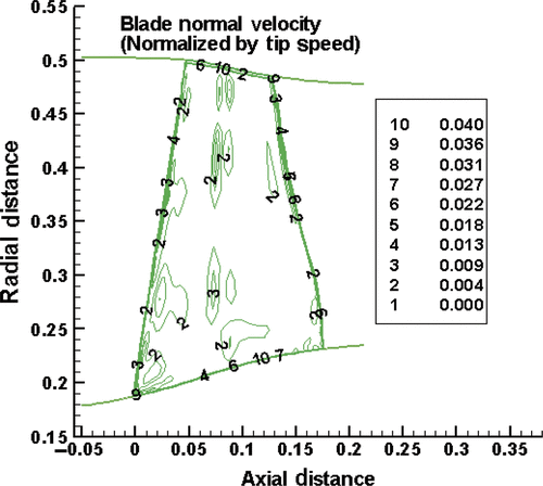 Figure 11. Normal velocity on the blade suction surface.