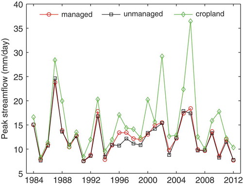 Fig. 13 Simulation scenarios for managed forest cutting, unmanaged or no-cutting, and simulated conversion to cropland land use, showing their impact on the annual peak flow for the period 1984–2004.