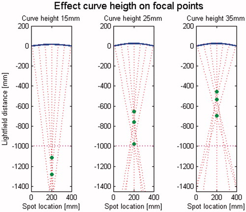 Figure 3. Effect of strip curvature on LED focus point.