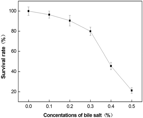 Figure 4. Survival of strain LY33 at different procine bile salt concentrations. The survival rate of strain LY33 was not significantly decreased when the concentration of bile salt was 0–0.2%, and the survival rate started to decrease when the density reached 0.3%.