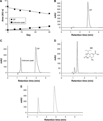 Figure 4 Area under curve of peak representing OP in 0.1 M sodium phosphate buffer (pH 7.4) at 37°C (A). HPLC chromatograms of OP in sodium phosphate buffer at 37°C on day 0 (B) and day 30 (C). HPLC chromatogram of OC (D). HPLC chromatogram of GEM (left peak) and OP (right peak) still encapsulated in an OPin/GEMout cylinder following 15 days in PANC1 cell culture (E).
