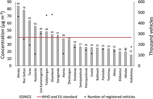 Figure 3. Ranking of the cities by the average level of NO2 (over 2015–2017) and the number of registered cars in the region