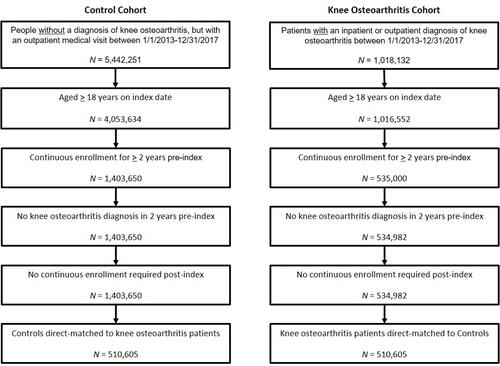 Figure 1 Patient selection paradigm. Knee osteoarthritis patients were directly matched to controls (1:1) on age category, sex, payer, and geographic region.