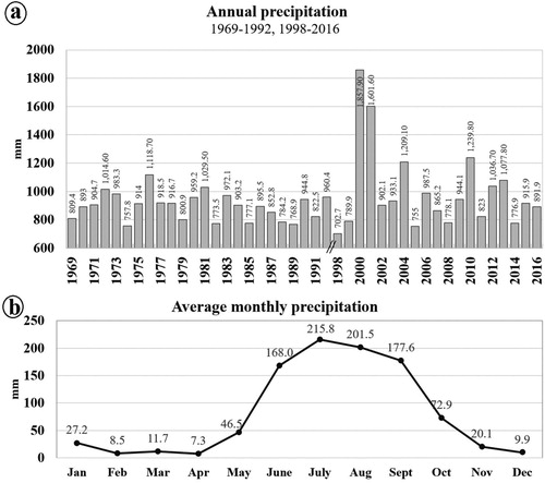 Figure 3. Study area precipitation over a 43 year period between 1969 and 2016. (a) Annual precipitation. (b) Average monthly precipitation. Data from CitationCONAGUA (2017), weather station 16,087 ‘Pátzcuaro’, located at 19.516389° latitude, −101.609722° longitude.