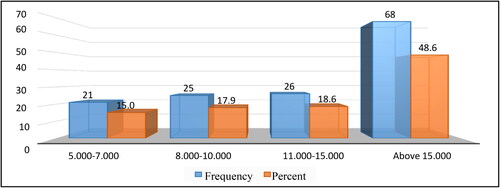 Figure 3. Initial capital requirement.Source: Survey Data, 2023.