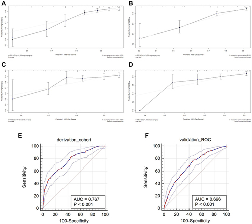 Figure 3 The internal validation of the model. (A–D) Risk score calibration in the derivation cohort and the internal validation cohort; the stroke events risk score of 3-year (A) 5-year (B) in the derivation cohort and 3-year (C) 5-year (D) in the validation cohort. Calibration is shown as the estimated risk against survival from Kaplan- Meier analysis. Gray line=perfect calibration. (E) showed the survival ROC curve of derivation cohort (AUC=0.767, p<0.001). (F) showed the survival ROC curve of validation cohort (AUC=0.696, p<0.001). AUC, area under the curve; ROC, survival receiver operating characteristic; TP, true positive; FP, false positive.