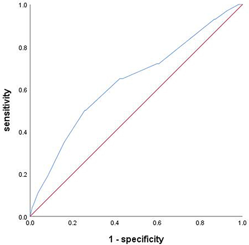 Figure 1 The ROC curve of NC for predicting GDM risk.