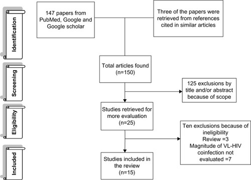 Figure 2 Study selection process.