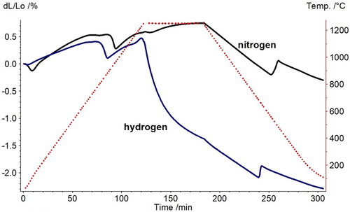 Figure 3. Dilatometry of Fe–1.5Mo–0.6C–0.3B (h-BN) in N2 and H2, 60 min 1250°C isothermal, 10 K min−1 heating and cooling rate [Citation21].