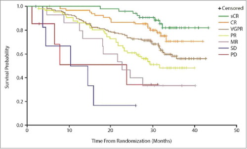 Figure 6. Survival according to response type with carfilzomib in relapsed multiple myeloma. Source: Stewart et al., 2015,Citation26 supplementary appendix. Abbreviations: CR, complete response; MR; minimal response; PD, progressive disease; PR, partial response; sCR, stringent complete response; SD, stable disease; VGPR, very good partial response.