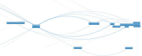 Figure 10. Technical keywords relationships, right part of the plot.