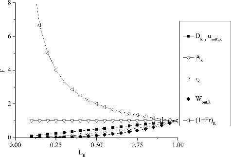 Figure 9. Similarity parameters curve based on DSS identity method.