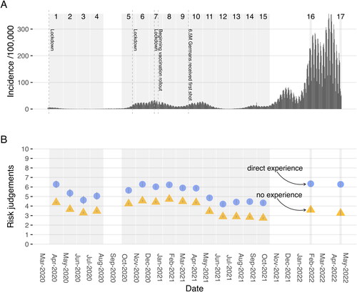 Figure 1. Panel A: COVID-19 incidence in Germany across a two-year time period, starting in March 2020 (the onset of the pandemic in Germany). Vertical dashed lines mark key events: lockdowns, beginning of vaccination rollout, and vaccination progress. The numbers from 1 to 17 indicate the survey waves. Panel B: Average risk judgments in each of the 17 survey waves, plotted separately for ‘direct experience’ and ‘no experience’ of a COVID-19 infection. Error bars represent bootstrapped 95% CIs.
