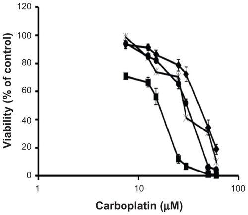 Figure 4 Viability of IGROV-1 cells upon 72-hour exposure to free carboplatin (׏), carboplatin-loaded nontargeted liposome (♦), carboplatin-loaded folate receptor-targeted liposome (■), and carboplatin-loaded folate receptor-targeted liposome with 1 mM folic acid (×).Note: Data represent the mean plus or minus the standard error of the mean obtained from five independent experiments.