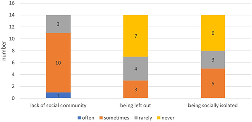 Figure 4 Feelings during the last 4 weeks in IgG-positive tested employees (n=14).