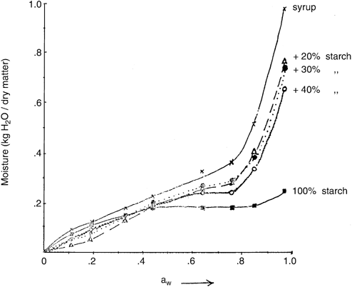 Figure 5. Effect of composition on moisture sorption isotherms of Black plum syrup-starch mixtures pre-dried at 60°C.