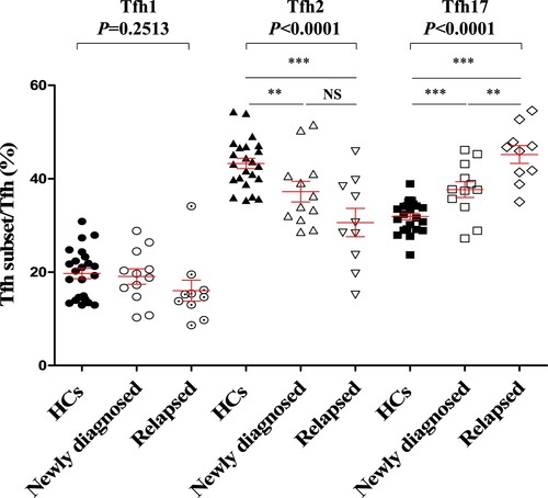 Figure 3. Alteration of Tfh cell subsets in newly diagnosed patients and relapsed patients with MM compared to that in HCs (A) CXCR3 + CCR6−Tfh1/Tfh median percentage (HCs vs Newly diagnosed vs Relapsed: 19.71 ± 1.10% vs 19.07 ± 1.64% vs 16.03 ± 2.24%, P = 0.2513); CXCR3−CCR6−Tfh2/Tfh (HCs vs Newly diagnosed vs Relapsed: 43.27 ± 1.11% vs 37.24 ± 2.20% vs 30.61 ± 3.03%, P < 0.0001); CXCR3−CCR6 + Tfh17/Tfh (HCs vs Newly diagnosed vs Relapsed: 31.92 ± 0.71% vs 37.68 ± 1.68% vs 45.19 ± 1.91%, P = 0.0001). HCs: Healthy controls (n = 23); Newly diagnosed MM (n = 12); Relapsed patients with MM (n = 10).