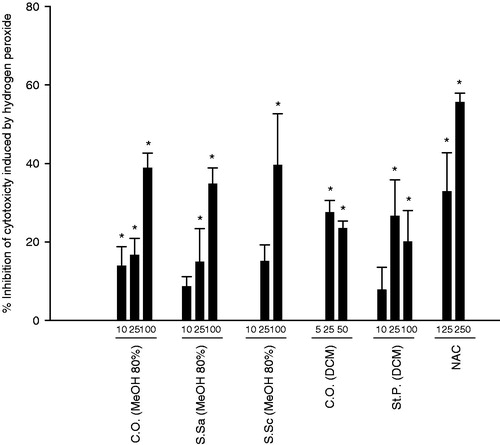 Figure 1. Inhibition of H2O2-induced cytotoxicity in PC12 cells by plant extracts. PC12 cells seeded in collagen-coated 96-well microplates were pre-incubated with different concentrations of 80% methanol and dichloromethane (DCM) plant extracts for 3 h and then challenged with H2O2 75 µM for 1 h. MTT assay was performed to measure cell viability after 24 h. Each experiment was repeated 4–6 times. Only active plant extracts are depicted in the figure. Concentrations of plant extracts and NAC (positive control) are expressed as µg/ml and µM, respectively. Data are expressed as mean ± S.E.M. *Significantly different from control wells treated with hydrogen peroxide (p < 0.05). C.O.: Carthamus oxyacantha; S. Sa: Salvia santolinifolia; S. Sc: Salvia sclarea; St. P.: Stachys pilifera; NAC: N-acetylcysteine.