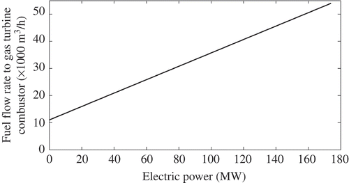 Figure A4. Dependence of the fuel flow rate on gas turbine power [Citation36].