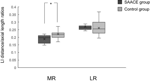 Figure 2 Comparison between the SAACE and control groups: the LI distance/axial length ratios. Lower LI distance/axial length ratios were observed for the MR, while there was no difference between the two groups for the LR (analyzed with t-test) (*P=0.0164). Box-and-whisker plots denote the minimum, the 25th percentile, the median, the 75th percentile and the maximum values. “X” denotes the mean values.