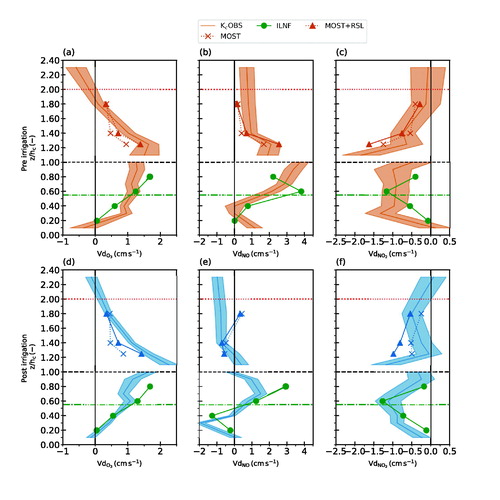 Fig. 7. Vertical profile of the deposition velocity of (a, b) O3, (c, d) NO and (e, f) NO2 calculated via the KcOBS, MOST, MOST + RSL and ILNF methods, averaged for the pre-and post-irrigation periods, between 10:00 to 17:00 LT. See Fig. 3 for a description of the shaded area and horizontal lines.