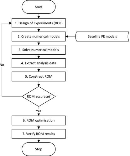 Figure 14. Optimisation study flowchart.