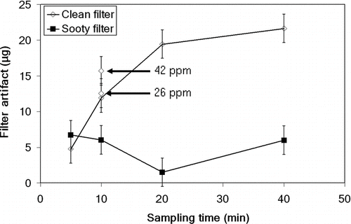 FIG. 2 Effect of sampling time on filter artifact for initially clean filters (open squares) and sooty filters with 0.13% soot content (filled squares). Arrows indicate filter artifact for pentadecane concentrations other than 12 ppm. Error bars indicate the estimated uncertainty of measurement results.