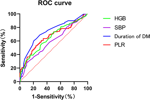 Figure 1 The receiver operating characteristic (ROC) curves for the optimal cut-off values of the platelet-to-lymphocyte (PLR) ratio, duration of diabetes mellitus (DM), systolic blood pressure (SBP) and HGB (hemoglobin) as predictors of diabetic retinopathy.