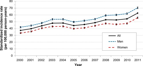 Figure 2 Standardized incidence rate of diabetes, 2000–2011, (per 100,000 person-years).