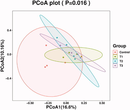 Figure 3. Principal co-ordinates analysis diagram of caecal microflora composition. Principal Coordinate Analysis (PCoA) is based on a sample distance matrix for ranking. The PCoA analysis allows the difference among the groups to be observed. The different colours in the results represent the different groupings and the closer the distance, the more similar the structure of the microbial composition and the less difference. T1 means 0.5% enzymolytic soybean meal addition group, T2 means 1.0% enzymolytic soybean meal addition group, and T3 means 1.5% enzymolytic soybean meal addition group.