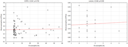 Figure 1. Correlation between percentage sputum eosinophils and absolute blood eosinophil count in COPD patients and controls.