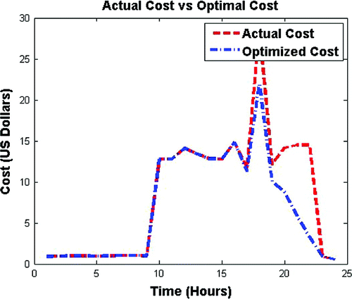 Figure 8. Actual cost vs. optimal cost.