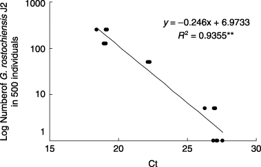 Figure 1  Real-time polymerase chain reaction assay for 500 individuals in nematode mixtures containing different numbers of Globodera rostochiensis J2 and various stages of Caenorhabditis elegans. Ct, threshold cycle value. **P < 0.01.