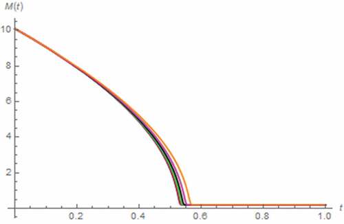 Figure 23. M(t) vs. t (parallel circuit/zero input): β = 0.1 (Orange), β = 0.3 (magenta), β = 0.5 (black), β = 0.7 (green), β = 0.9 (red), β approaches1 (blue)