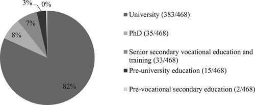 Figure 1. Overview of audience's educational background.