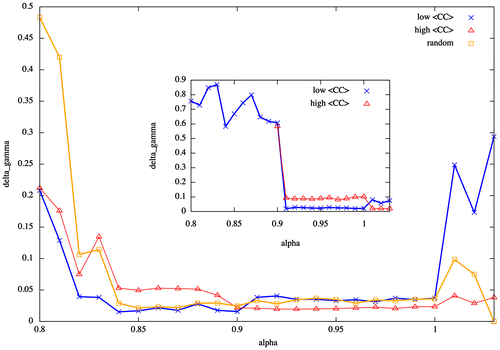 Figure 3. Deviation from the best-matching power law is described by the Δγ curve for random and scale-free networks of size N = 256. Abrupt changes in the shape of the curve occur when the system goes from one regime to the other. A plateau appears and within it the function reaches its minimum. Outsets show this behaviour for random and out-degree scale-free networks with high- and low-mean degrees of the small-world property, whereas insets show the same for in-degree scale-free networks.