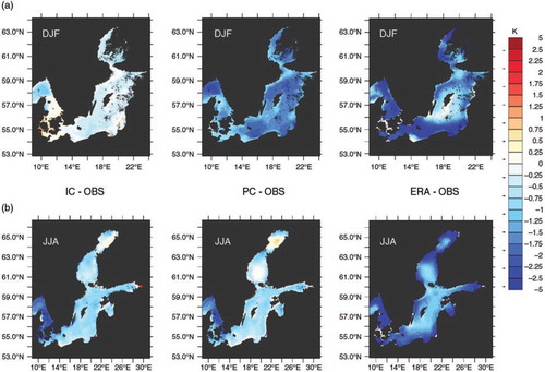 Fig. 6 Comparison of simulated SST in the Baltic Sea with interactive coupling (left), passive coupling (middle) and the ERA40 SST (right) used as lower boundary condition for the atmosphere only simulation. Displayed is the difference to the observed climatology of the BSH (model minus observation).