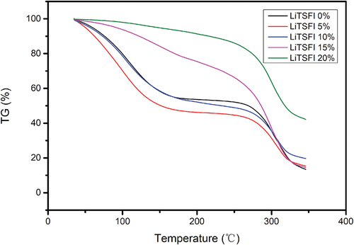 Figure 12. Thermogravimetric analysis diagram of conductive elastomers.