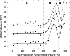 FIG. 3 Growth behavior of Au–Ga alloy aerosol nanoparticles, with initially three different Au core diameters, 28 nm (▪), 39 nm (•), and 47 nm (▴). The data is presented as the mobility diameter measured by the second DMA, as a function of the Ga evaporation furnace temperature. Note that eye guidelines (the solid lines in the figure) have been added to help with visualization of the experimental data.