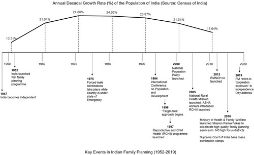 Figure 1. Indian family planning: a timeline