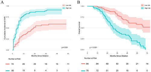 Figure 6. The risk score was closely related to the prognosis of recurrent CLM patients treated with RFA. (A) Kaplan–Meier curves of OS. (B) CIF curves of rIHR. RFA, radiofrequency ablation; CLM, colorectal liver metastases; rIHR, repeat intrahepatic recurrence; OS, overall survival; CIF, cumulative incidence function.