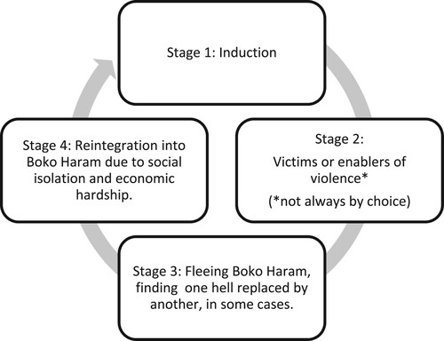 Figure 1. The participatory cycle of violence for some women and girls associated with Boko Haram.