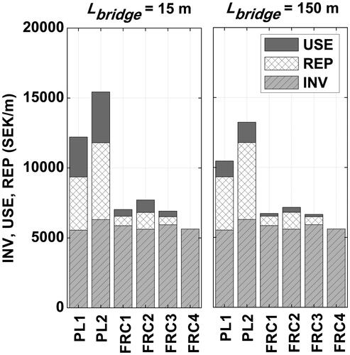 Figure 14. Influence of bridge length (Lbridge = 15 or 150 m) on LCC (including INV, REP and USE, representing investment, replacement and user costs respectively) for the six designs under the parameters mf = 20 SEK/kg, T = 120 y, ADT = 10000 veh/d, p = 3.5%.